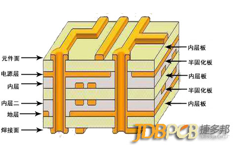 pcb多层板分层原则