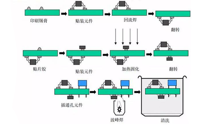 电路板波峰焊工艺