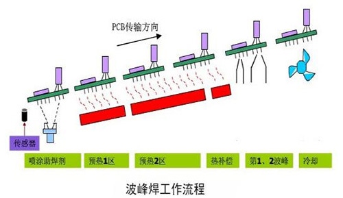 SMT加工中波峰焊技术操作注意事项有哪些？