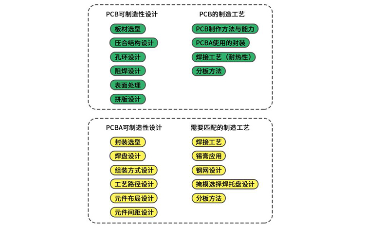 PCB可制造性设计