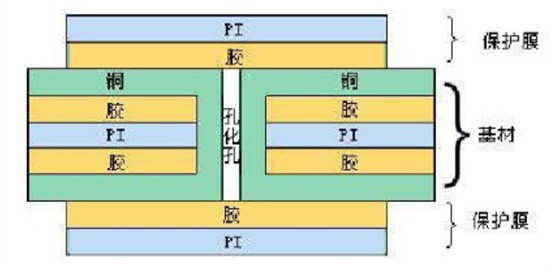 双面柔性板