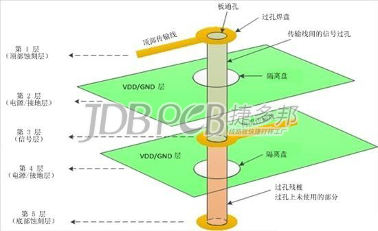 PCB过孔设计