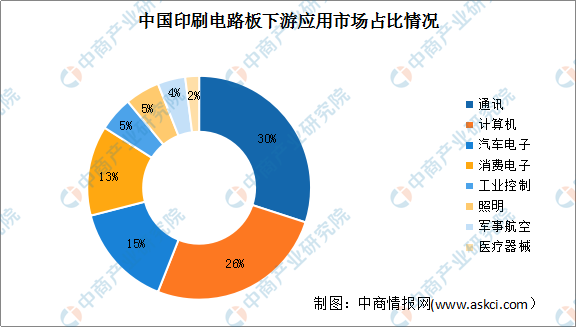 中国印制电路板下游应用市场占比情况