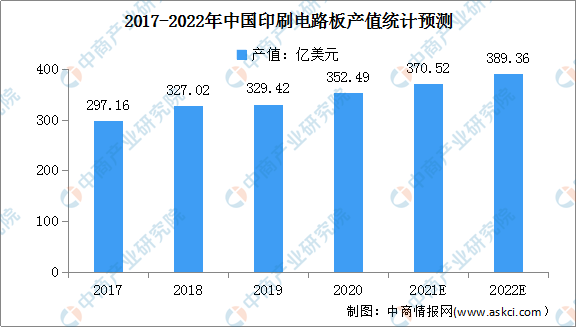 2017-2022年中国印制电路板产值统计预测