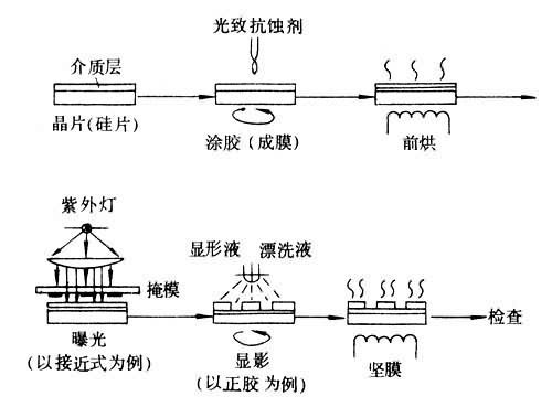 线路板和芯片的光刻技术有什么不同？