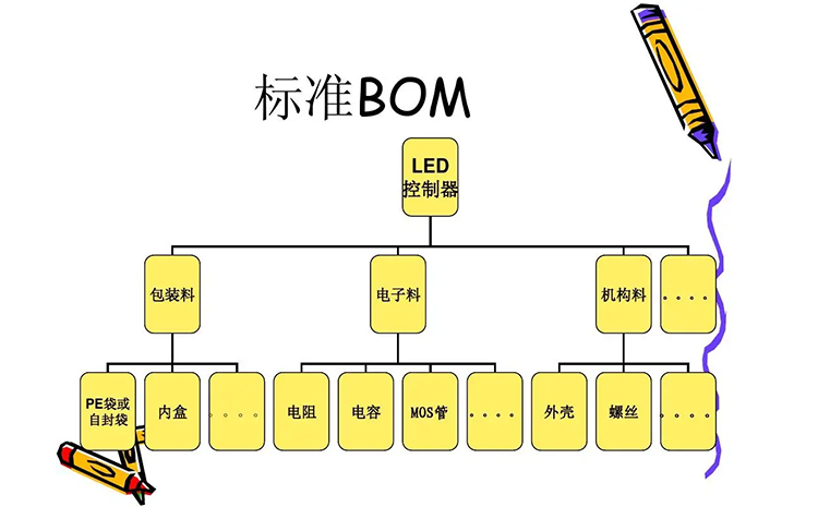 一文全解！BOM表与零件表在哪里不同！