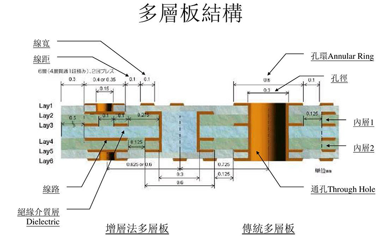 PCB多层板生产过程中要注意什么？