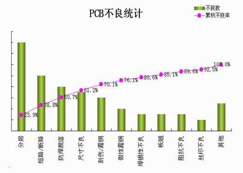 新手必知的PCB产品的十大质量问题与解决方法