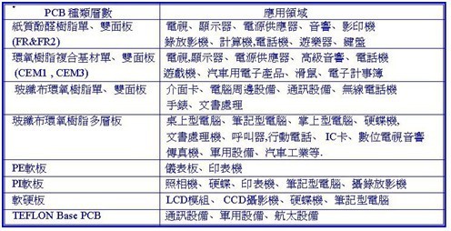 PCB基础知识介绍之PCB基板的简单分类及应用范围