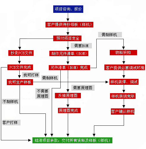 pcb抄板，什么是pcb抄板，深圳pcb抄板，pcb拼板，pcb板制作流程