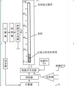 一款能显示一条和被测模拟量成正比的光带的GZQ-100型LED光柱显示器件的控制电路图