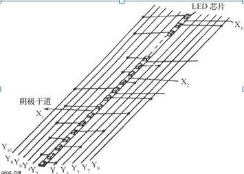 一款能将高亮度发光二极管芯片排列成一条直线的LED光柱显示器的基本结构电路图