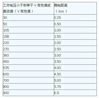 PCB安全距离 PCB爬电距离 关于线路板安全距离的一些初步的介绍