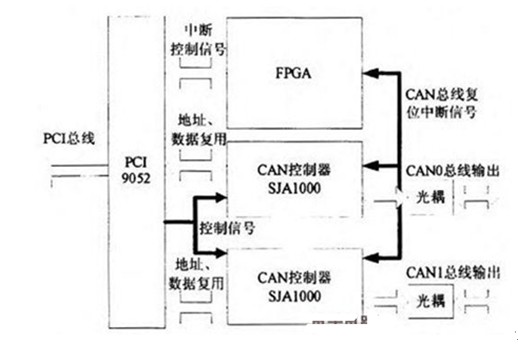 总线模块设计原理电路图