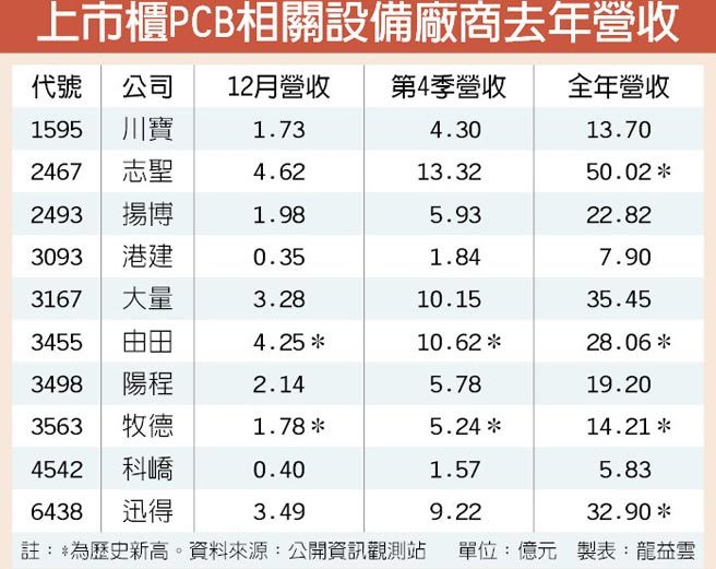 PCB相关设备厂牧德攻上300元历史天价