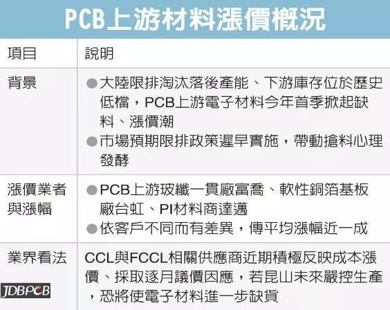 新年伊始PCB行业上游再掀涨价潮