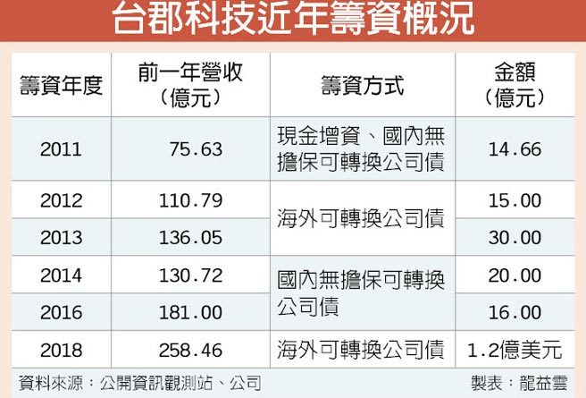 启动投资 台郡购机建厂