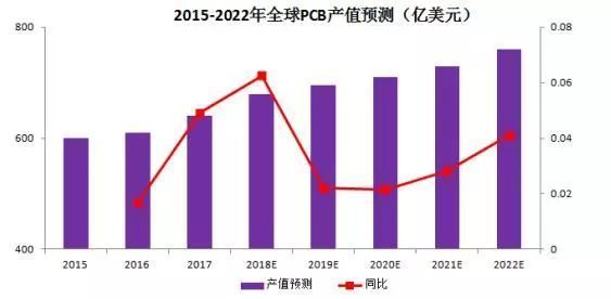 中国有望抢占全球PCB头把交椅